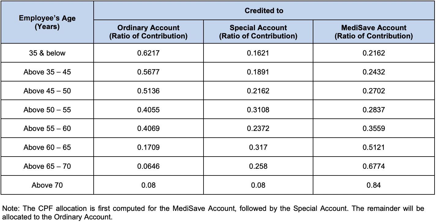 MediSave, CPF OA And CPF SA How Much Does A SelfEmployed Person Need